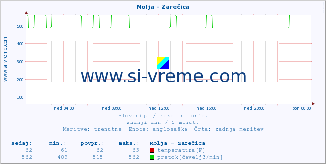 POVPREČJE :: Molja - Zarečica :: temperatura | pretok | višina :: zadnji dan / 5 minut.