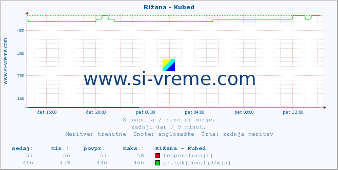 POVPREČJE :: Rižana - Kubed :: temperatura | pretok | višina :: zadnji dan / 5 minut.