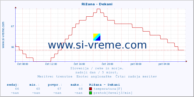 POVPREČJE :: Rižana - Dekani :: temperatura | pretok | višina :: zadnji dan / 5 minut.