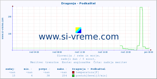 POVPREČJE :: Dragonja - Podkaštel :: temperatura | pretok | višina :: zadnji dan / 5 minut.