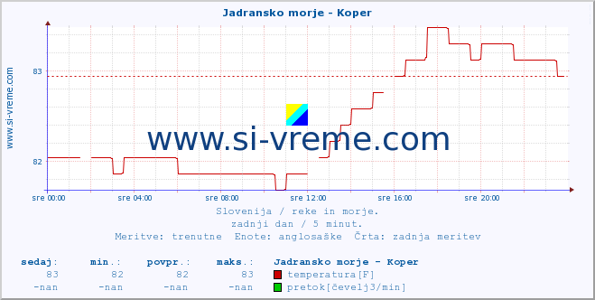 POVPREČJE :: Jadransko morje - Koper :: temperatura | pretok | višina :: zadnji dan / 5 minut.