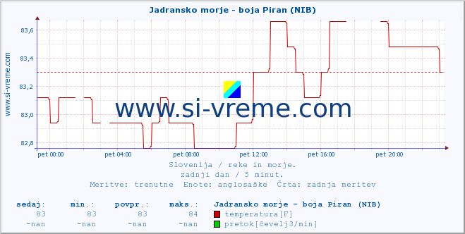 POVPREČJE :: Jadransko morje - boja Piran (NIB) :: temperatura | pretok | višina :: zadnji dan / 5 minut.