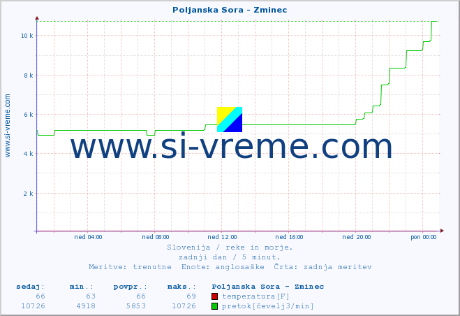 POVPREČJE :: Poljanska Sora - Zminec :: temperatura | pretok | višina :: zadnji dan / 5 minut.