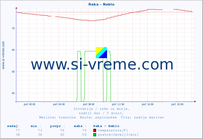 POVPREČJE :: Reka - Neblo :: temperatura | pretok | višina :: zadnji dan / 5 minut.