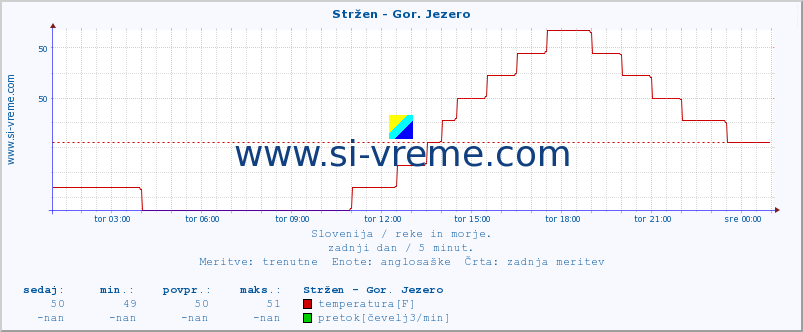 POVPREČJE :: Stržen - Gor. Jezero :: temperatura | pretok | višina :: zadnji dan / 5 minut.