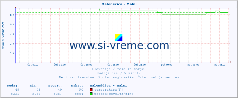 POVPREČJE :: Malenščica - Malni :: temperatura | pretok | višina :: zadnji dan / 5 minut.