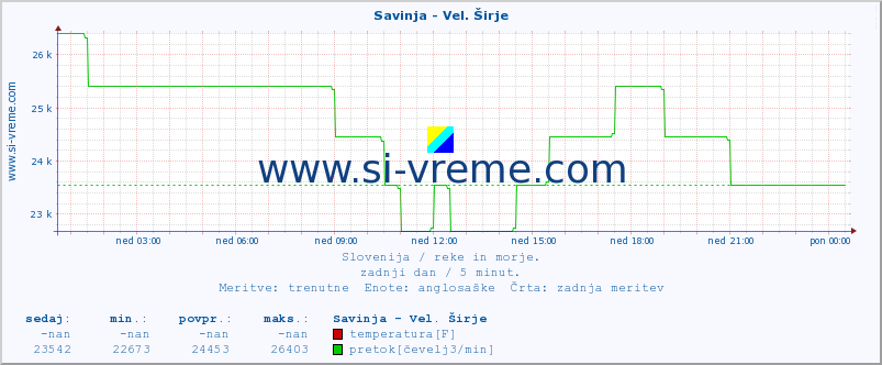 POVPREČJE :: Savinja - Vel. Širje :: temperatura | pretok | višina :: zadnji dan / 5 minut.