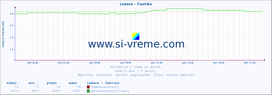 POVPREČJE :: Ledava - Čentiba :: temperatura | pretok | višina :: zadnji dan / 5 minut.