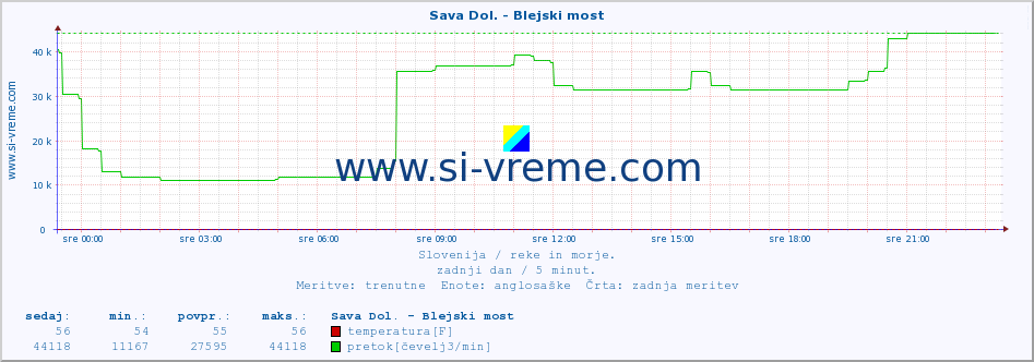 POVPREČJE :: Sava Dol. - Blejski most :: temperatura | pretok | višina :: zadnji dan / 5 minut.