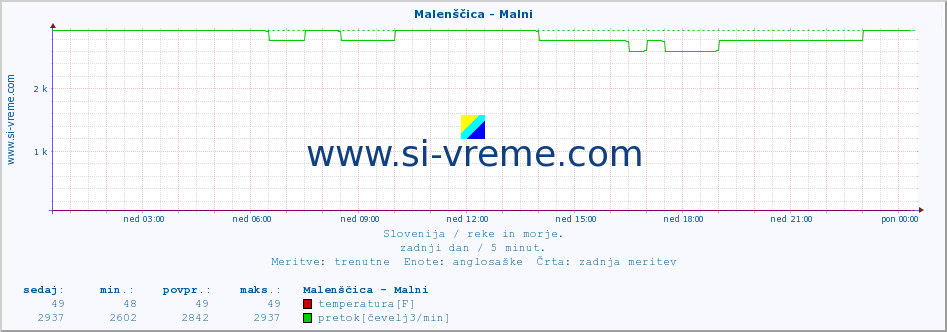 POVPREČJE :: Malenščica - Malni :: temperatura | pretok | višina :: zadnji dan / 5 minut.