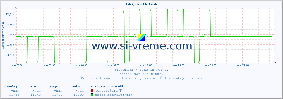 POVPREČJE :: Idrijca - Hotešk :: temperatura | pretok | višina :: zadnji dan / 5 minut.