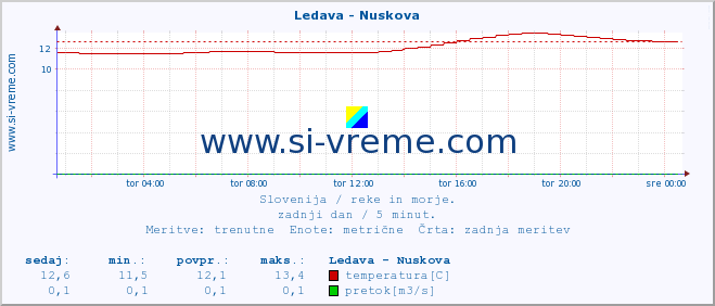 POVPREČJE :: Ledava - Nuskova :: temperatura | pretok | višina :: zadnji dan / 5 minut.