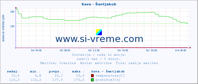 POVPREČJE :: Sava - Šentjakob :: temperatura | pretok | višina :: zadnji dan / 5 minut.