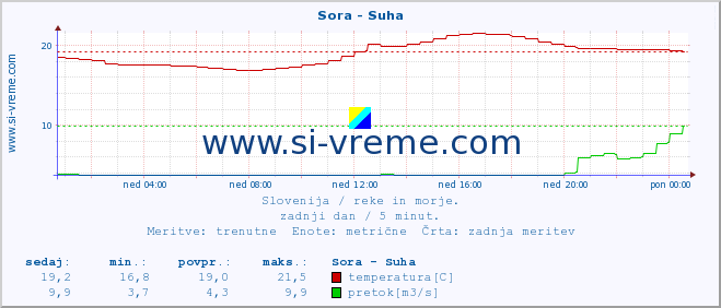 POVPREČJE :: Sora - Suha :: temperatura | pretok | višina :: zadnji dan / 5 minut.