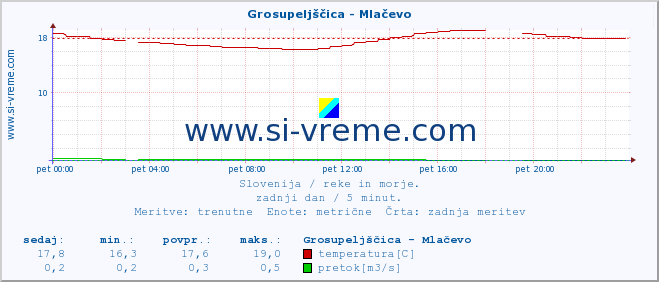 POVPREČJE :: Grosupeljščica - Mlačevo :: temperatura | pretok | višina :: zadnji dan / 5 minut.