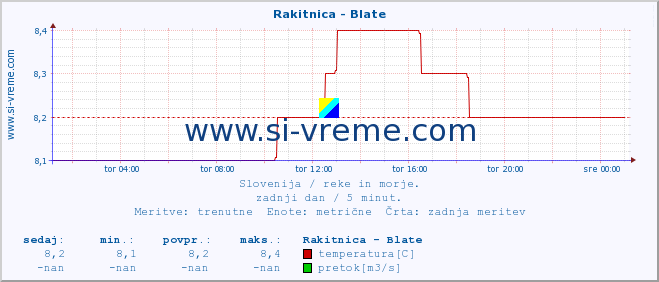 POVPREČJE :: Rakitnica - Blate :: temperatura | pretok | višina :: zadnji dan / 5 minut.