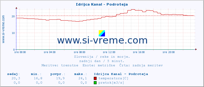 POVPREČJE :: Idrijca Kanal - Podroteja :: temperatura | pretok | višina :: zadnji dan / 5 minut.