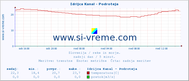 POVPREČJE :: Idrijca Kanal - Podroteja :: temperatura | pretok | višina :: zadnji dan / 5 minut.