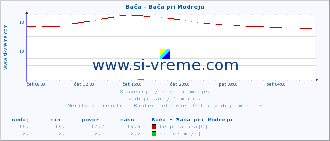 POVPREČJE :: Bača - Bača pri Modreju :: temperatura | pretok | višina :: zadnji dan / 5 minut.