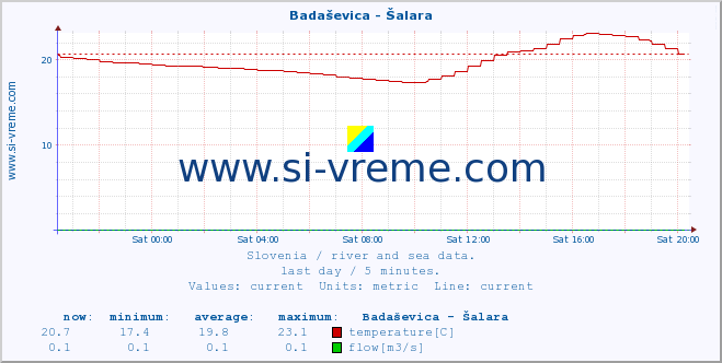  :: Badaševica - Šalara :: temperature | flow | height :: last day / 5 minutes.