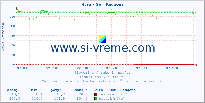 POVPREČJE :: Mura - Gor. Radgona :: temperatura | pretok | višina :: zadnji dan / 5 minut.