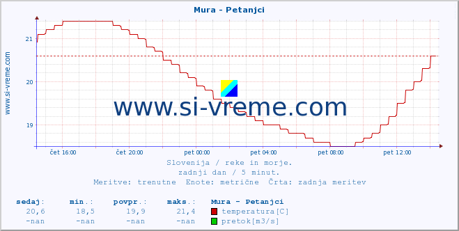 POVPREČJE :: Mura - Petanjci :: temperatura | pretok | višina :: zadnji dan / 5 minut.