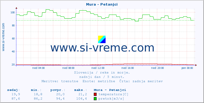 POVPREČJE :: Mura - Petanjci :: temperatura | pretok | višina :: zadnji dan / 5 minut.