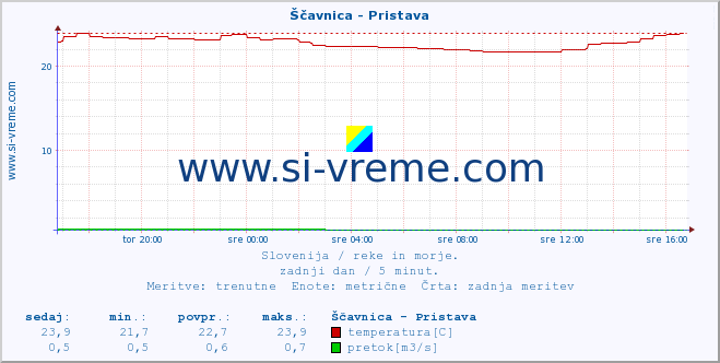 POVPREČJE :: Ščavnica - Pristava :: temperatura | pretok | višina :: zadnji dan / 5 minut.