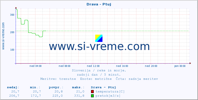 POVPREČJE :: Drava - Ptuj :: temperatura | pretok | višina :: zadnji dan / 5 minut.