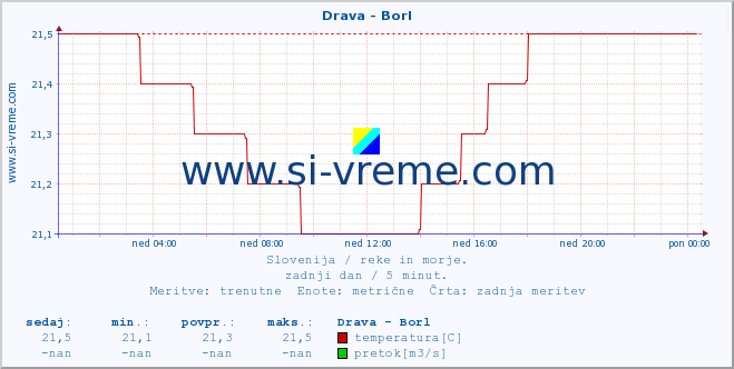 POVPREČJE :: Drava - Borl :: temperatura | pretok | višina :: zadnji dan / 5 minut.