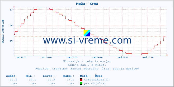 POVPREČJE :: Meža -  Črna :: temperatura | pretok | višina :: zadnji dan / 5 minut.