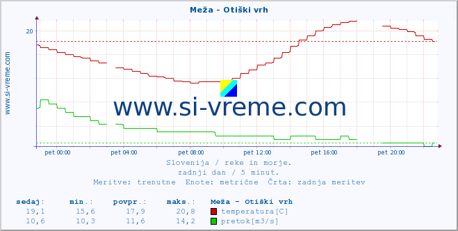 POVPREČJE :: Meža - Otiški vrh :: temperatura | pretok | višina :: zadnji dan / 5 minut.