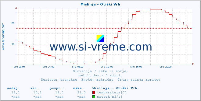 POVPREČJE :: Mislinja - Otiški Vrh :: temperatura | pretok | višina :: zadnji dan / 5 minut.