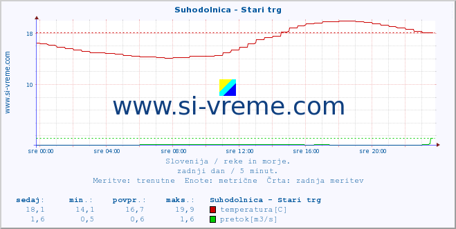 POVPREČJE :: Suhodolnica - Stari trg :: temperatura | pretok | višina :: zadnji dan / 5 minut.