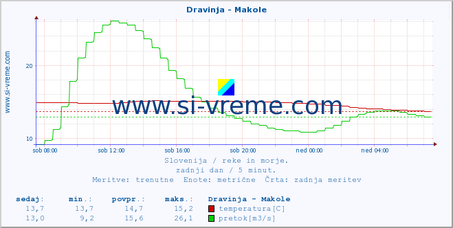 POVPREČJE :: Dravinja - Makole :: temperatura | pretok | višina :: zadnji dan / 5 minut.