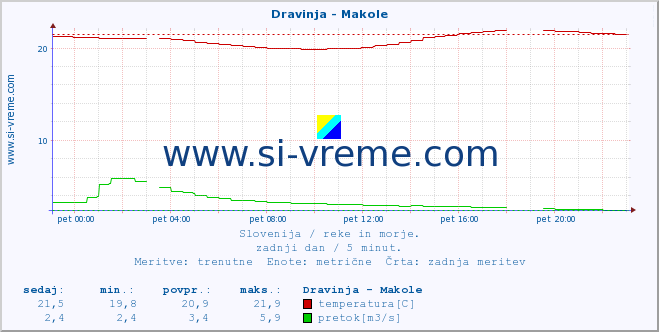 POVPREČJE :: Dravinja - Makole :: temperatura | pretok | višina :: zadnji dan / 5 minut.