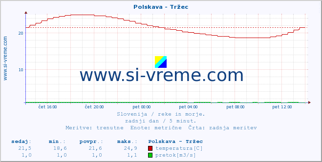 POVPREČJE :: Polskava - Tržec :: temperatura | pretok | višina :: zadnji dan / 5 minut.