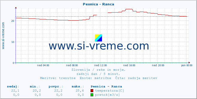 POVPREČJE :: Pesnica - Ranca :: temperatura | pretok | višina :: zadnji dan / 5 minut.