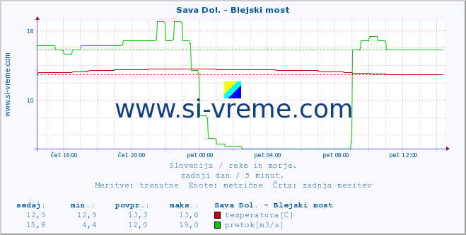 POVPREČJE :: Sava Dol. - Blejski most :: temperatura | pretok | višina :: zadnji dan / 5 minut.