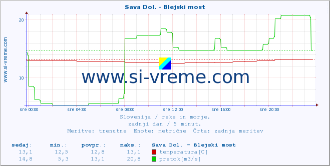 POVPREČJE :: Sava Dol. - Blejski most :: temperatura | pretok | višina :: zadnji dan / 5 minut.