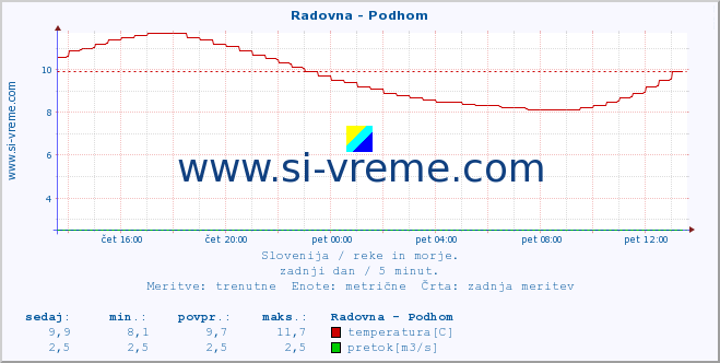 POVPREČJE :: Radovna - Podhom :: temperatura | pretok | višina :: zadnji dan / 5 minut.