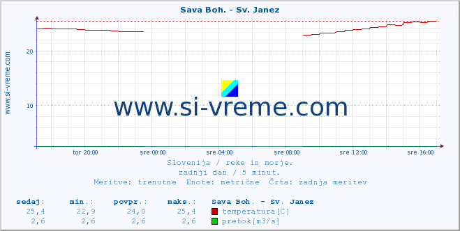 POVPREČJE :: Sava Boh. - Sv. Janez :: temperatura | pretok | višina :: zadnji dan / 5 minut.