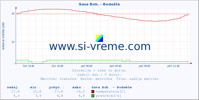 POVPREČJE :: Sava Boh. - Bodešče :: temperatura | pretok | višina :: zadnji dan / 5 minut.