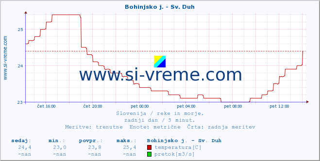 POVPREČJE :: Bohinjsko j. - Sv. Duh :: temperatura | pretok | višina :: zadnji dan / 5 minut.