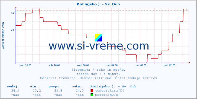 POVPREČJE :: Bohinjsko j. - Sv. Duh :: temperatura | pretok | višina :: zadnji dan / 5 minut.