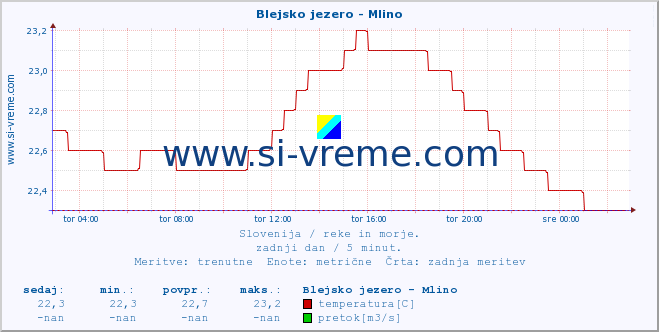 POVPREČJE :: Blejsko jezero - Mlino :: temperatura | pretok | višina :: zadnji dan / 5 minut.