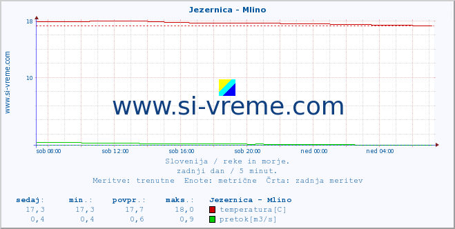 POVPREČJE :: Jezernica - Mlino :: temperatura | pretok | višina :: zadnji dan / 5 minut.