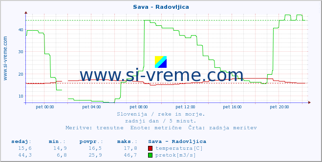 POVPREČJE :: Sava - Radovljica :: temperatura | pretok | višina :: zadnji dan / 5 minut.