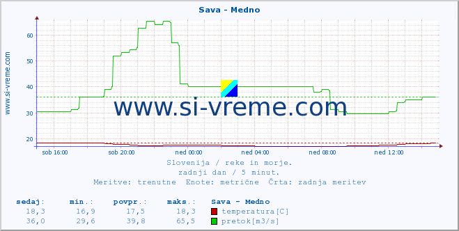 POVPREČJE :: Sava - Medno :: temperatura | pretok | višina :: zadnji dan / 5 minut.