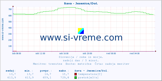 POVPREČJE :: Sava - Jesenice/Dol. :: temperatura | pretok | višina :: zadnji dan / 5 minut.